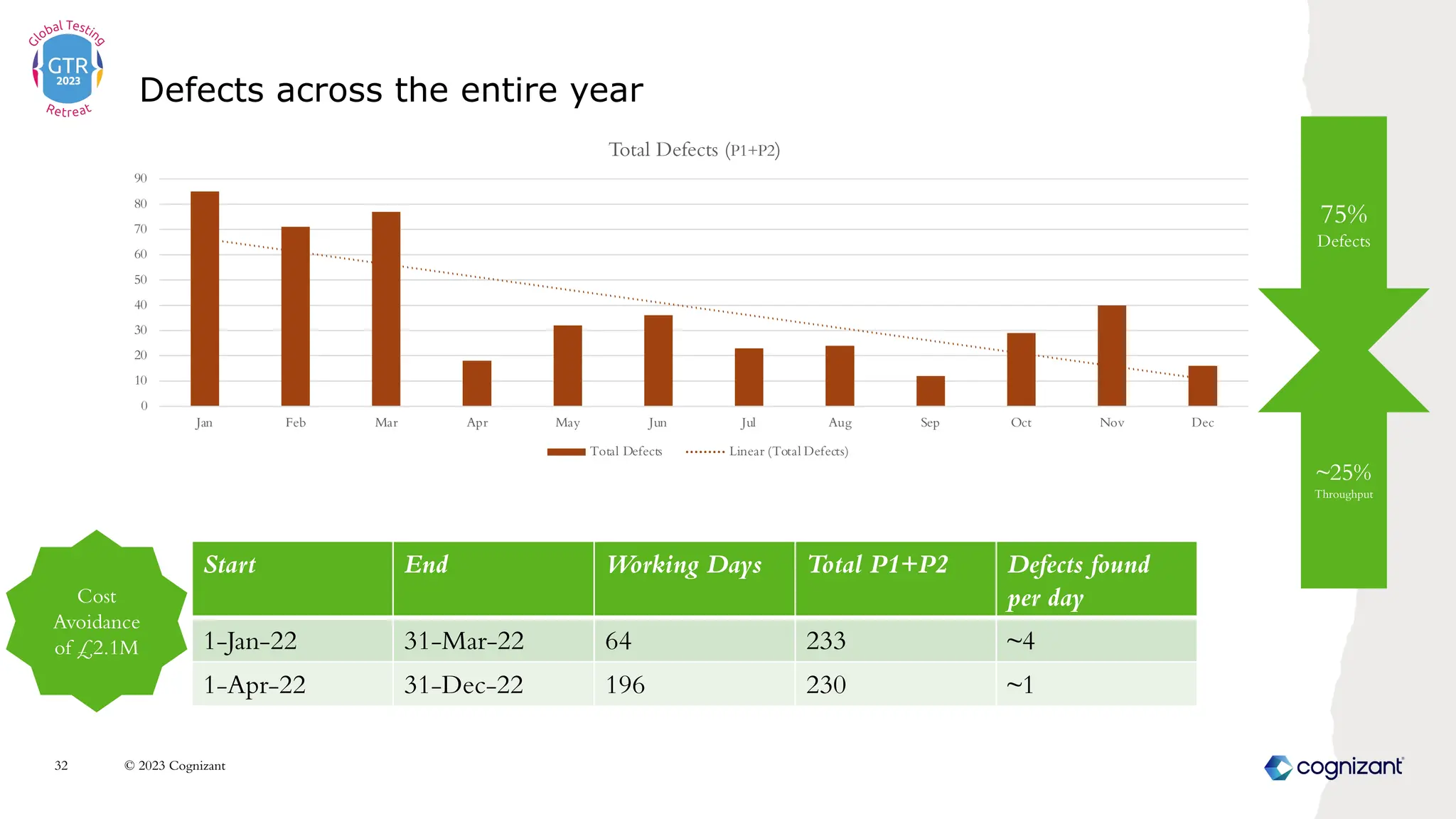 Defects across the entire year
© 2023 Cognizant
32
0
10
20
30
40
50
60
70
80
90
Jan Feb Mar Apr May Jun Jul Aug Sep Oct Nov Dec
Total Defects (P1+P2)
Total Defects Linear (Total Defects)
Start End Working Days Total P1+P2 Defects found
per day
1-Jan-22 31-Mar-22 64 233 ~4
1-Apr-22 31-Dec-22 196 230 ~1
75%
Defects
Cost
Avoidance
of £2.1M
~25%
Throughput
 