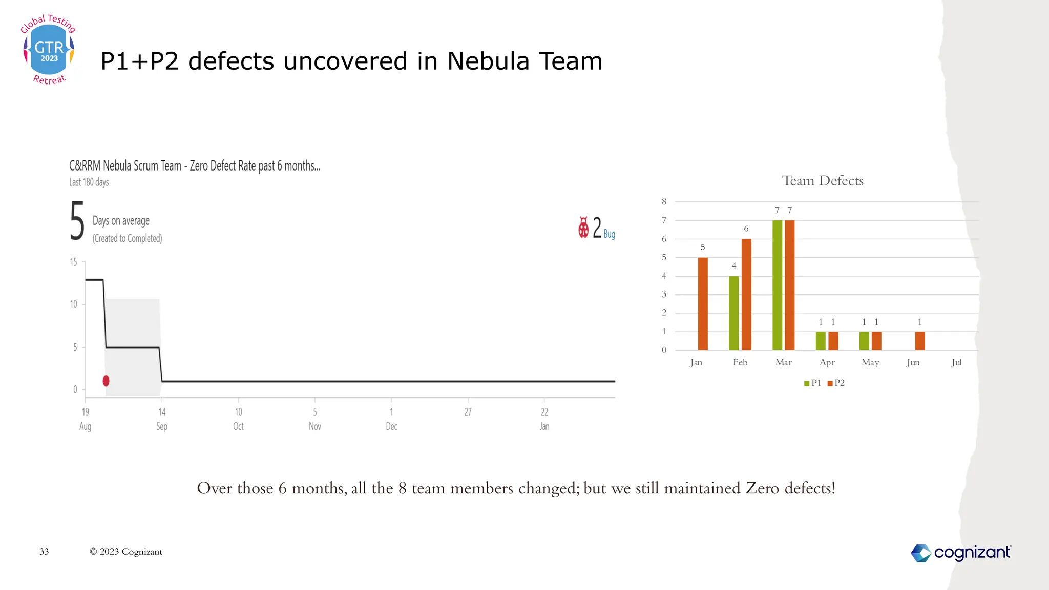 P1+P2 defects uncovered in Nebula Team
© 2023 Cognizant
33
4
7
1 1
5
6
7
1 1 1
0
1
2
3
4
5
6
7
8
Jan Feb Mar Apr May Jun Jul
Team Defects
P1 P2
Over those 6 months, all the 8 team members changed; but we still maintained Zero defects!
 