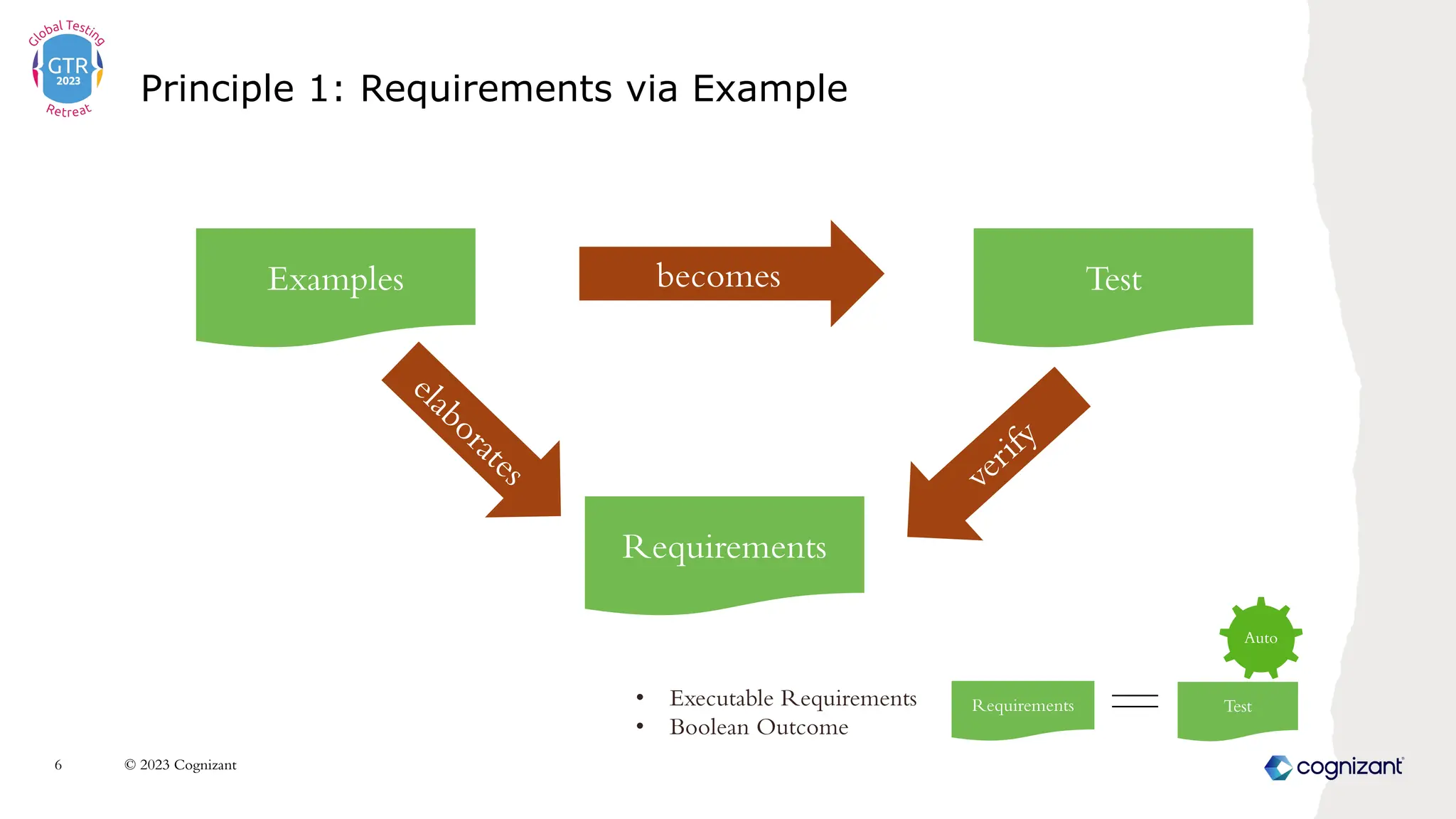 Principle 1: Requirements via Example
© 2023 Cognizant
6
Examples Test
Requirements
elaborates
becomes
verify
Requirements Test
Auto
• Executable Requirements
• Boolean Outcome
 