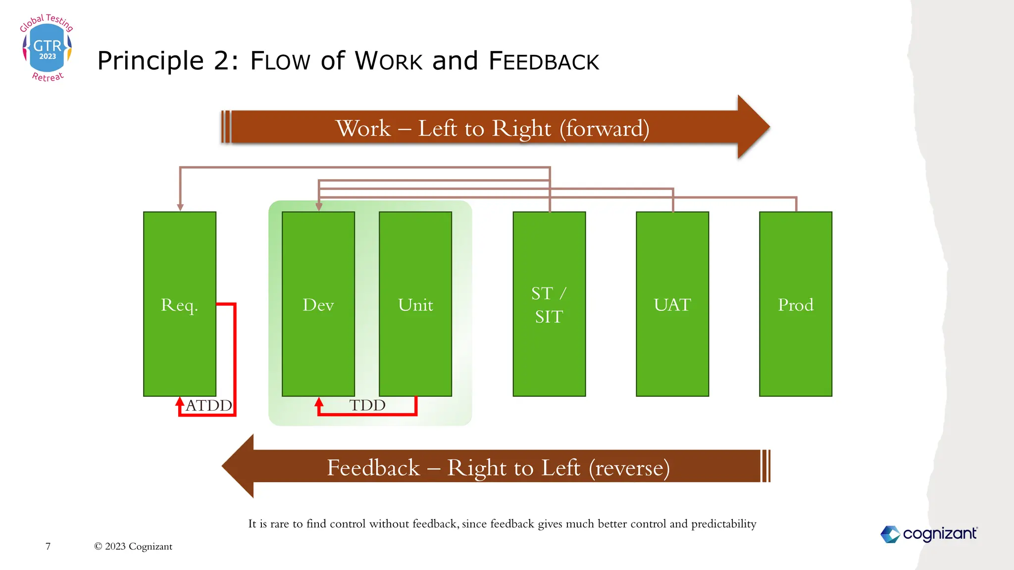 Dev Unit
ST /
SIT
UAT Prod
Req.
Work – Left to Right (forward)
Feedback – Right to Left (reverse)
Principle 2: FLOW of WORK and FEEDBACK
TDD
ATDD
© 2023 Cognizant
7
It is rare to find control without feedback, since feedback gives much better control and predictability
 
