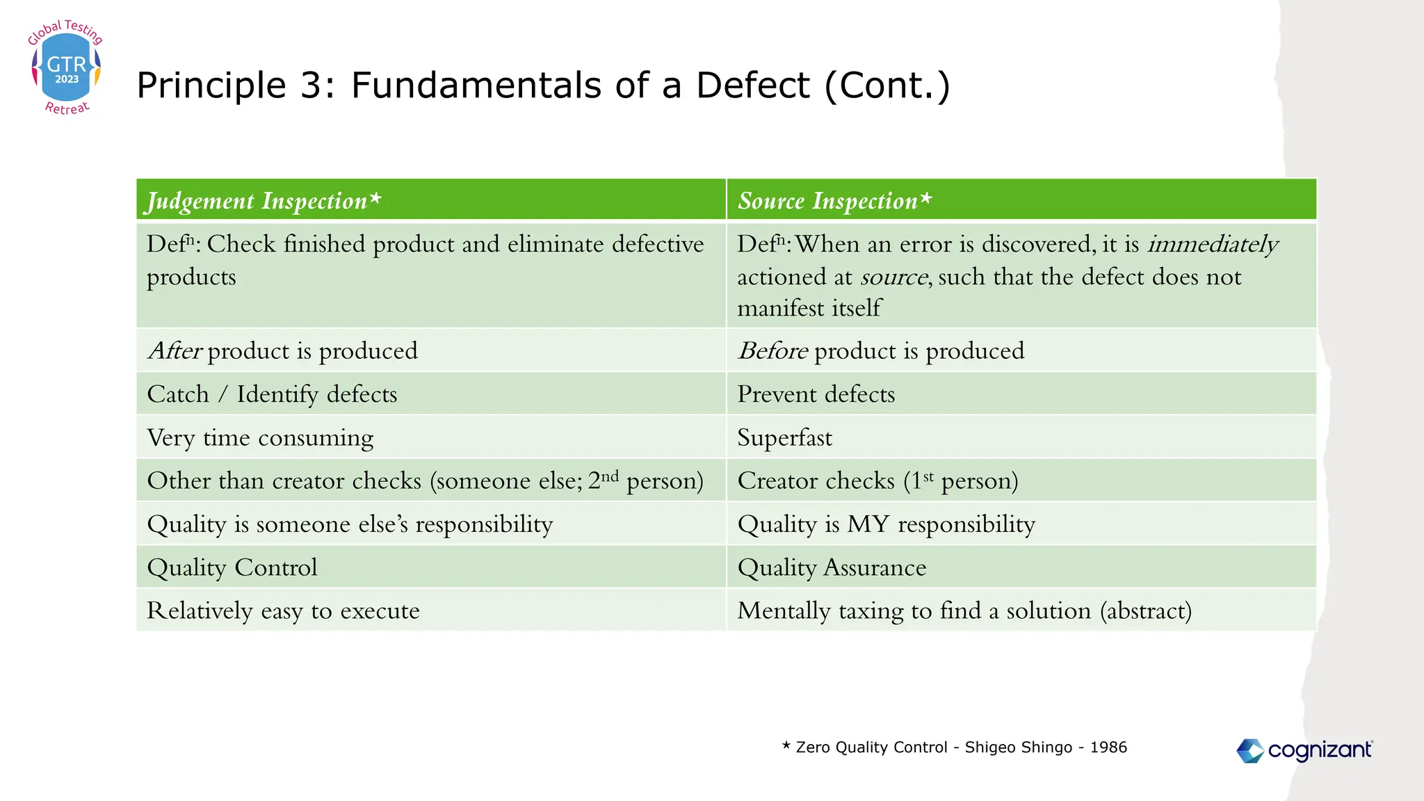 Principle 3: Fundamentals of a Defect (Cont.)
Judgement Inspection* Source Inspection*
Defn: Check finished product and eliminate defective
products
Defn:When an error is discovered, it is immediately
actioned at source, such that the defect does not
manifest itself
After product is produced Before product is produced
Catch / Identify defects Prevent defects
Very time consuming Superfast
Other than creator checks (someone else; 2nd person) Creator checks (1st person)
Quality is someone else’s responsibility Quality is MY responsibility
Quality Control Quality Assurance
Relatively easy to execute Mentally taxing to find a solution (abstract)
* Zero Quality Control - Shigeo Shingo - 1986
 