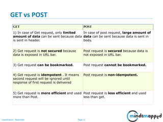 Page 11Classification: Restricted
GET vs POST
GET POST
1) In case of Get request, only limited
amount of data can be sent because data
is sent in header.
In case of post request, large amount of
data can be sent because data is sent in
body.
2) Get request is not secured because
data is exposed in URL bar.
Post request is secured because data is
not exposed in URL bar.
3) Get request can be bookmarked. Post request cannot be bookmarked.
4) Get request is idempotent . It means
second request will be ignored until
response of first request is delivered
Post request is non-idempotent.
5) Get request is more efficient and used
more than Post.
Post request is less efficient and used
less than get.
 