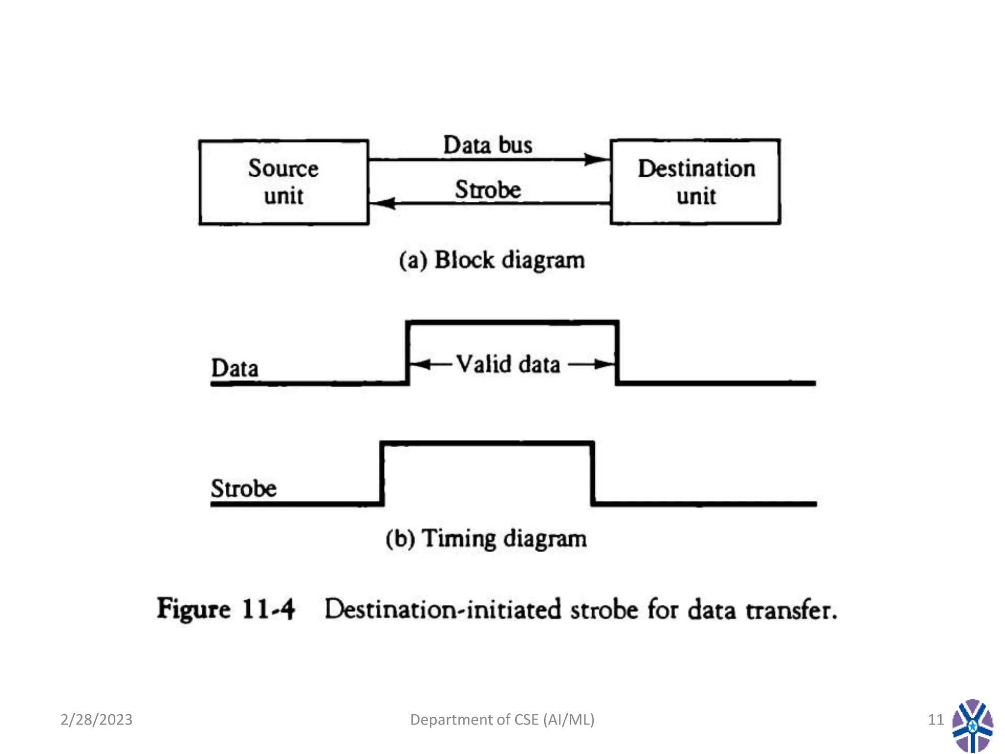 2/28/2023 Department of CSE (AI/ML) 11
 
