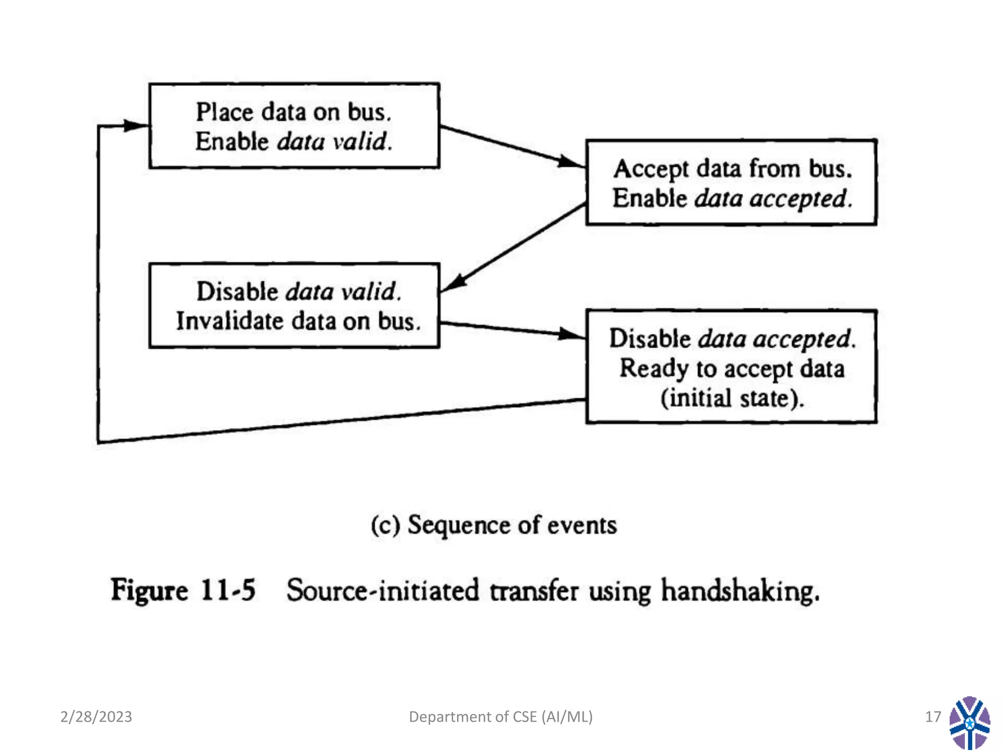 2/28/2023 Department of CSE (AI/ML) 17
 