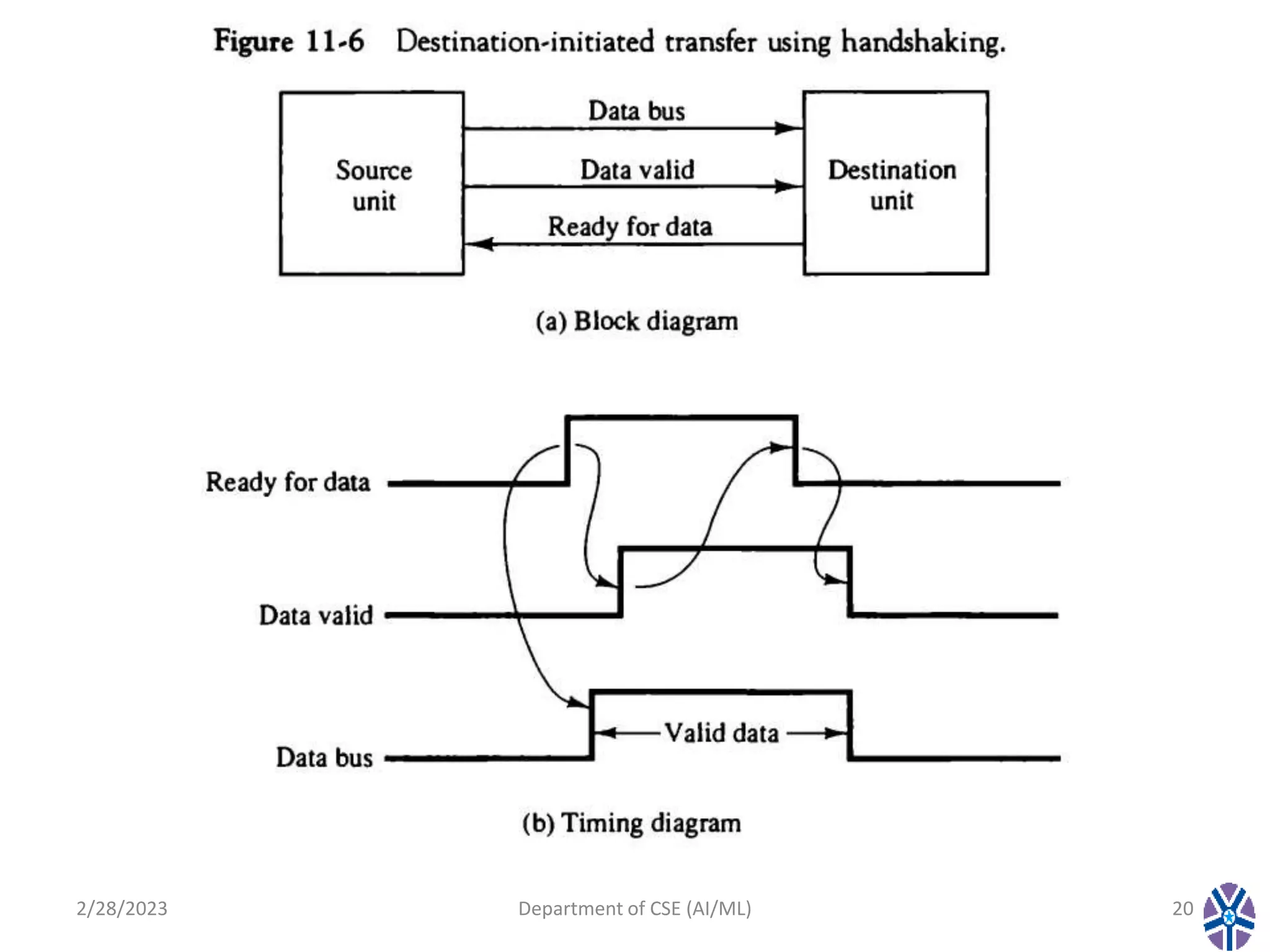 2/28/2023 Department of CSE (AI/ML) 20
 