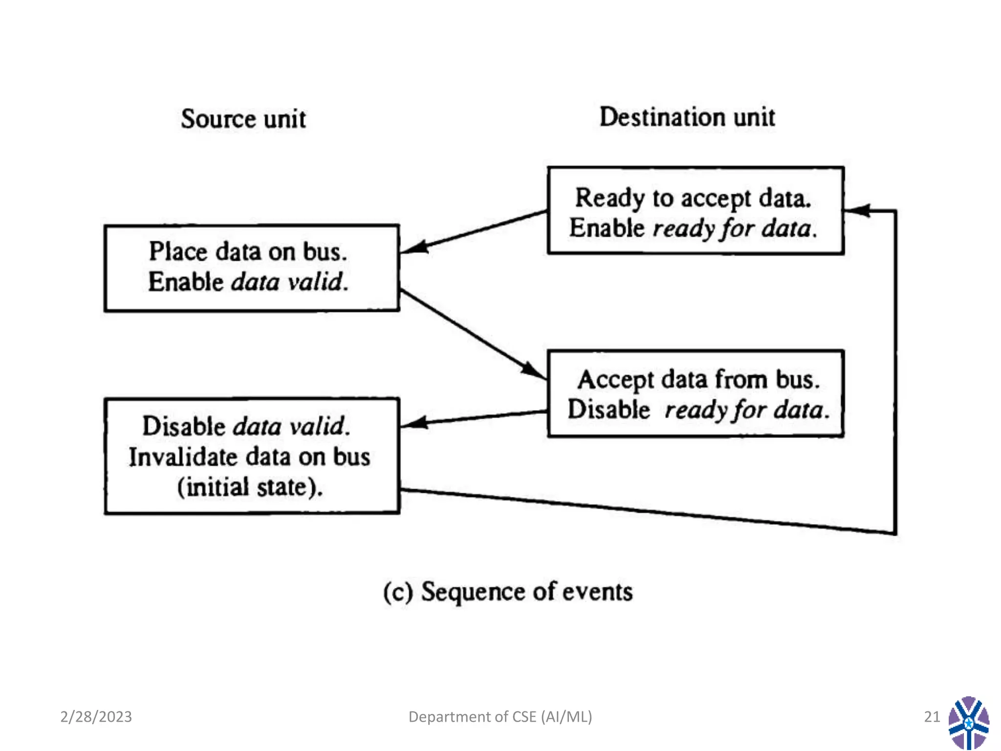 2/28/2023 Department of CSE (AI/ML) 21
 