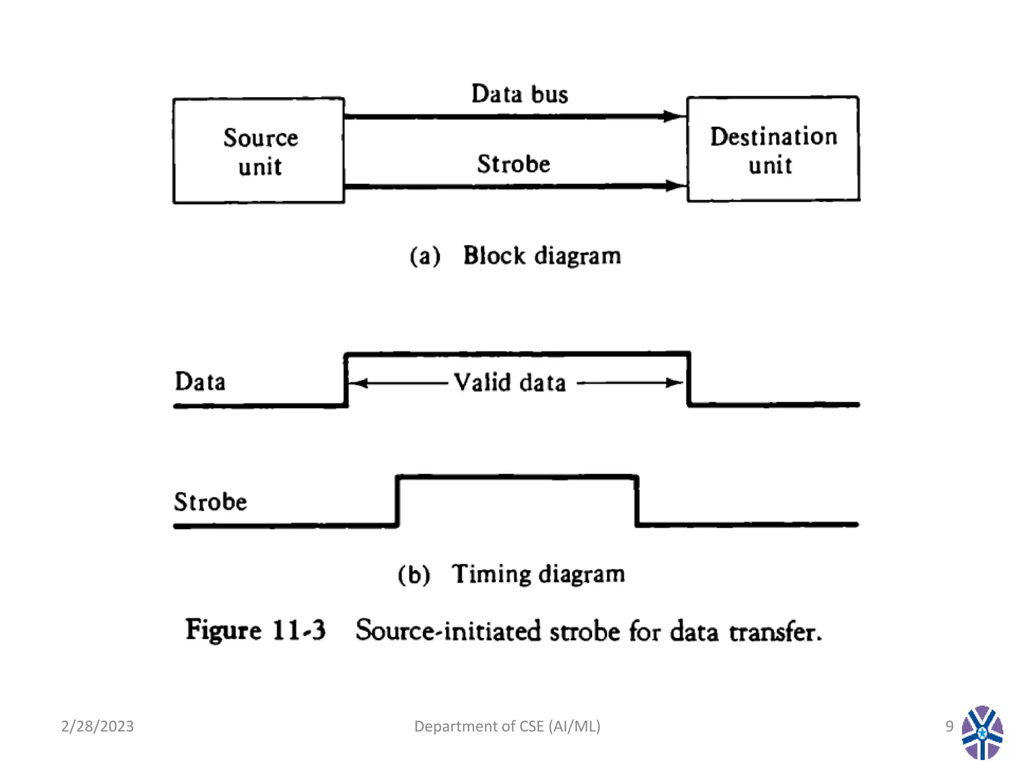 2/28/2023 Department of CSE (AI/ML) 9
 