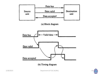 CS304PC:Computer Organization and Architecture Session 25 Asynchronous ...