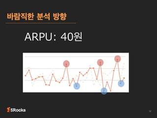 우리 회사의 속도는？
몇 일?

데이터 분석

?

타겟 유저 
선택

운영 기획

운영 실행 

 