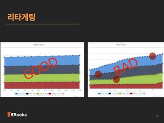 양보다 질
2012년

Top Chart

2013년

High Volume, 다운로드 수

2014년

LTV   CPI가격 (PartyTrack)
중요한 유저 그룹은 누구인가?

 