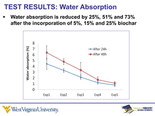 TEST RESULTS: Water Absorption
   Water absorption is reduced by 25%, 51% and 73%
    after the incorporation of 5%, 15% and 25% biochar
 