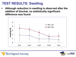 TEST RESULTS: Swelling
   Although reduction in swelling is observed after the
    addition of biochar, no statistically significant
    difference was found
 