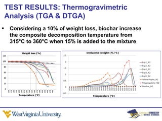 TEST RESULTS: Thermogravimetric
    Analysis (TGA & DTGA)
    Considering a 10% of weight loss, biochar increase
     the composite decomposition temperature from
     315°C to 360°C when 15% is added to the mixture
 