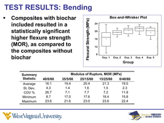 TEST RESULTS: Bending
   Composites with biochar                                                     Box-and-Whisker Plot




                                            Flexural Strength (MPa)
    included resulted in a                                            24


    statistically significant                                         20


    higher flexure strength                                           16

    (MOR), as compared to                                             12

    the composites without                                             8
    biochar                                                                Exp. 1   Exp. 2   Exp. 3   Exp. 4   Exp. 5

                                                                                             Group


        Summary                     Modulus of Rupture, MOR (MPa)
        Statistic   40/0/60   35/5/60    25/15/60   15/25/60   0/40/60
        Average      16.1      19.4        20.4       21.3       19.5
        St. Dev.      4.3       1.4         1.6        1.5        2.3
         COV %       26.7       7.1         7.7        7.2       11.8
        Minimum       8.7      17.0        17.6       18.4       15.8
        Maximum      23.6      21.6        23.0       23.6       22.4
 
