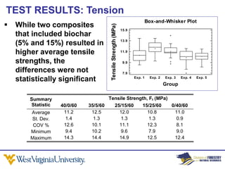 TEST RESULTS: Tension
                                                                            Box-and-Whisker Plot
   While two composites




                                       Tensile Strength (MPa)
                                                                15.9
    that included biochar
                                                                13.9
    (5% and 15%) resulted in
    higher average tensile                                      11.9


    strengths, the                                               9.9

    differences were not                                         7.9

    statistically significant                                          Exp. 1   Exp. 2   Exp. 3   Exp. 4   Exp. 5

                                                                                         Group


        Summary                       Tensile Strength, Ft (MPa)
        Statistic   40/0/60   35/5/60   25/15/60    15/25/60     0/40/60
        Average      11.2      12.5       12.0         10.8       11.0
        St. Dev.      1.4       1.3        1.3          1.3        0.9
         COV %       12.6      10.1       11.1         12.3        8.1
        Minimum       9.4      10.2        9.6          7.9        9.0
        Maximum      14.3      14.4       14.9         12.5       12.4
 