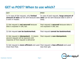 Page 9Classification: Restricted
GET vs POST? When to use which?
GET POST
1) In case of Get request, only limited
amount of data can be sent because data
is sent in header.
In case of post request, large amount of
data can be sent because data is sent in
body.
2) Get request is not secured because
data is exposed in URL bar.
Post request is secured because data is
not exposed in URL bar.
3) Get request can be bookmarked. Post request cannot be bookmarked.
4) Get request is idempotent . It means
second request will be ignored until
response of first request is delivered
Post request is non-idempotent.
5) Get request is more efficient and used
more than Post.
Post request is less efficient and used
less than get.
 