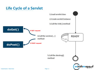 Page 11Classification: Restricted
Life Cycle of a Servlet
doGet()
doPost()
if GET request
if POST request
 