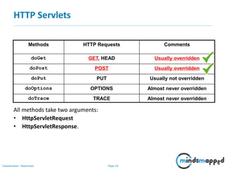 Page 20Classification: Restricted
HTTP Servlets
All methods take two arguments:
• HttpServletRequest
• HttpServletResponse.
Methods HTTP Requests Comments
doGet GET, HEAD Usually overridden
doPost POST Usually overridden
doPut PUT Usually not overridden
doOptions OPTIONS Almost never overridden
doTrace TRACE Almost never overridden
 