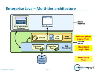 Page 4Classification: Restricted
Enterprise Java – Multi-tier architecture
Presentation
Logic Tier
Business
Logic Tier
Database
Tier
 