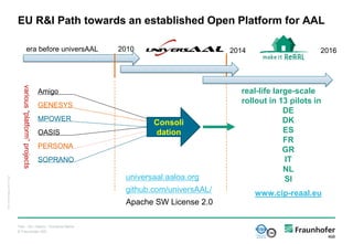 © Fraunhofer IGD
EU R&I Path towards an established Open Platform for AAL
Titel - Ort, Datum - Vorname Name
IGD_Folienvorlage_v2010.10.ppt
2014
Consoli
dation
universaal.aaloa.org
github.com/universAAL/
Apache SW License 2.0
real-life large-scale
rollout in 13 pilots in
DE
DK
ES
FR
GR
IT
NL
SI
www.cip-reaal.eu
20162010era before universAAL
various“platform”projects
Amigo
GENESYS
MPOWER
OASIS
PERSONA
SOPRANO
 