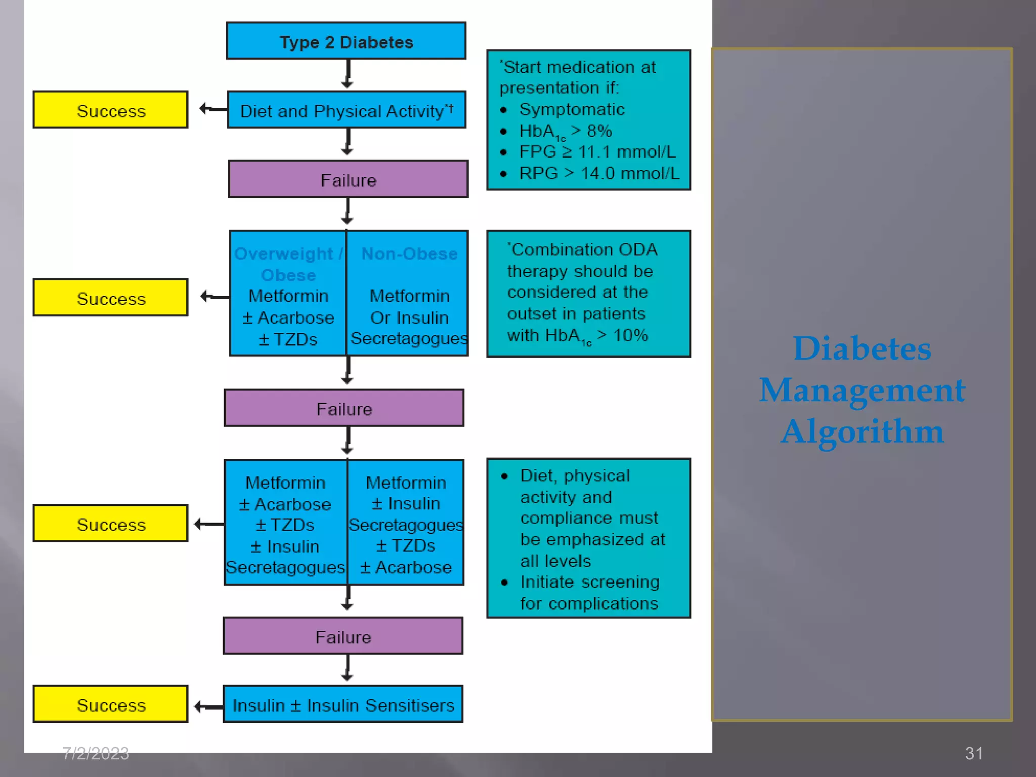 7/2/2023 31
Diabetes
Management
Algorithm
 