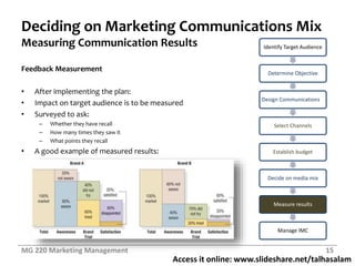 Access it online: www.slideshare.net/talhasalam
Deciding on Marketing Communications Mix
Measuring Communication Results
Feedback Measurement
• After implementing the plan:
• Impact on target audience is to be measured
• Surveyed to ask:
– Whether they have recall
– How many times they saw it
– What points they recall
• A good example of measured results:
MG 220 Marketing Management 15
Identify Target Audience
Determine Objective
Design Communications
Select Channels
Establish budget
Decide on media mix
Measure results
Manage IMC
 