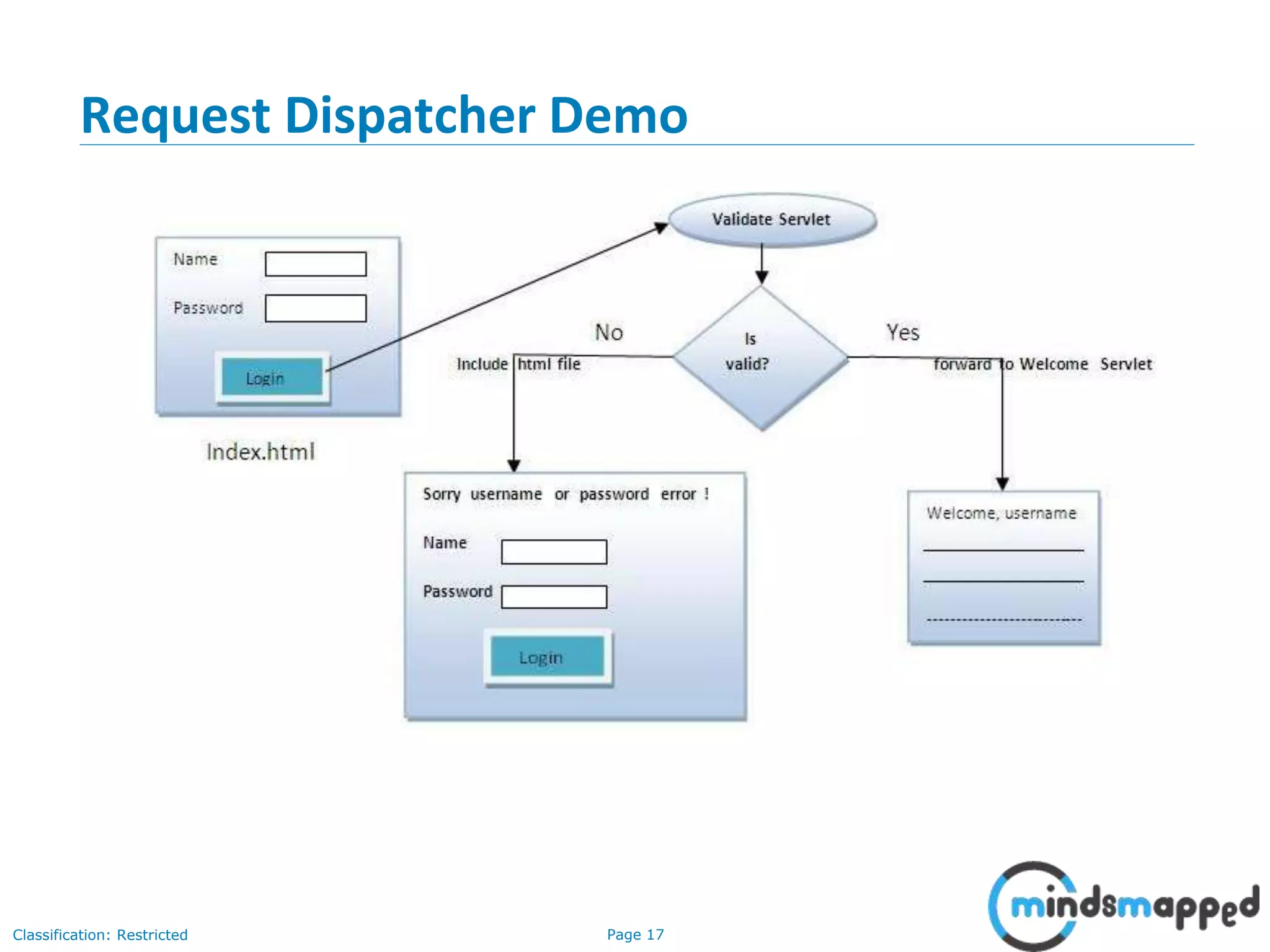 Page 17Classification: Restricted
Request Dispatcher Demo
 
