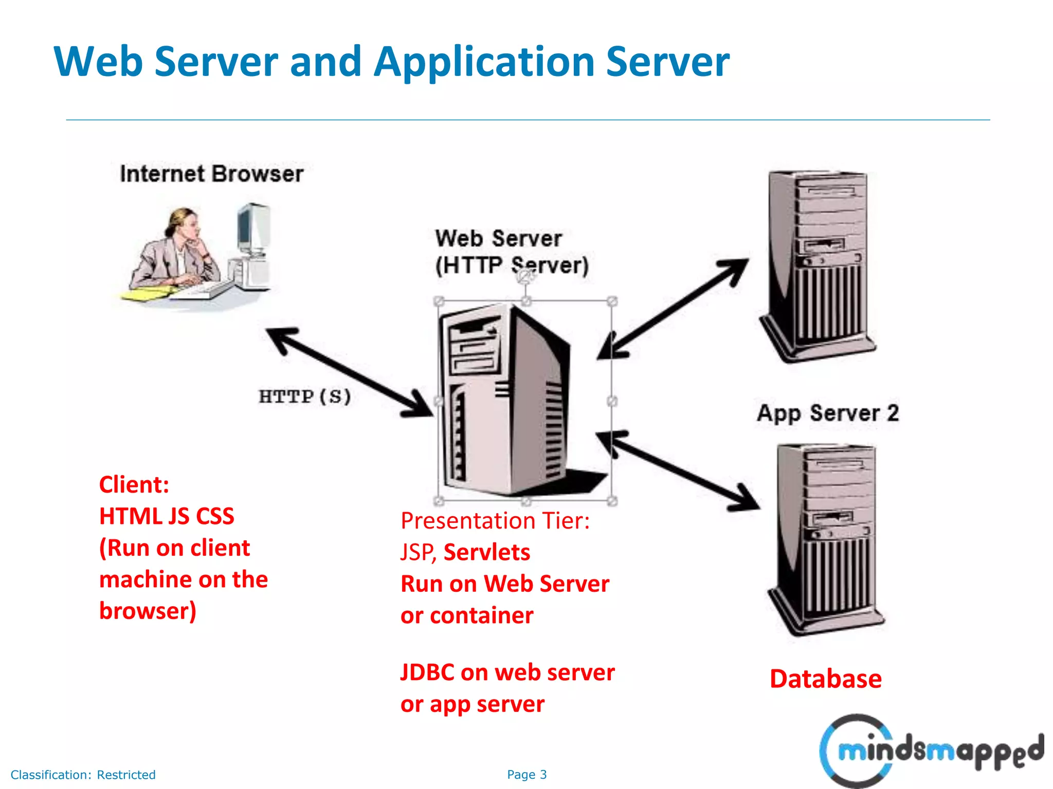 Page 3Classification: Restricted
Web Server and Application Server
Presentation Tier:
JSP, Servlets
Run on Web Server
or container
JDBC on web server
or app server
Database
Client:
HTML JS CSS
(Run on client
machine on the
browser)
 