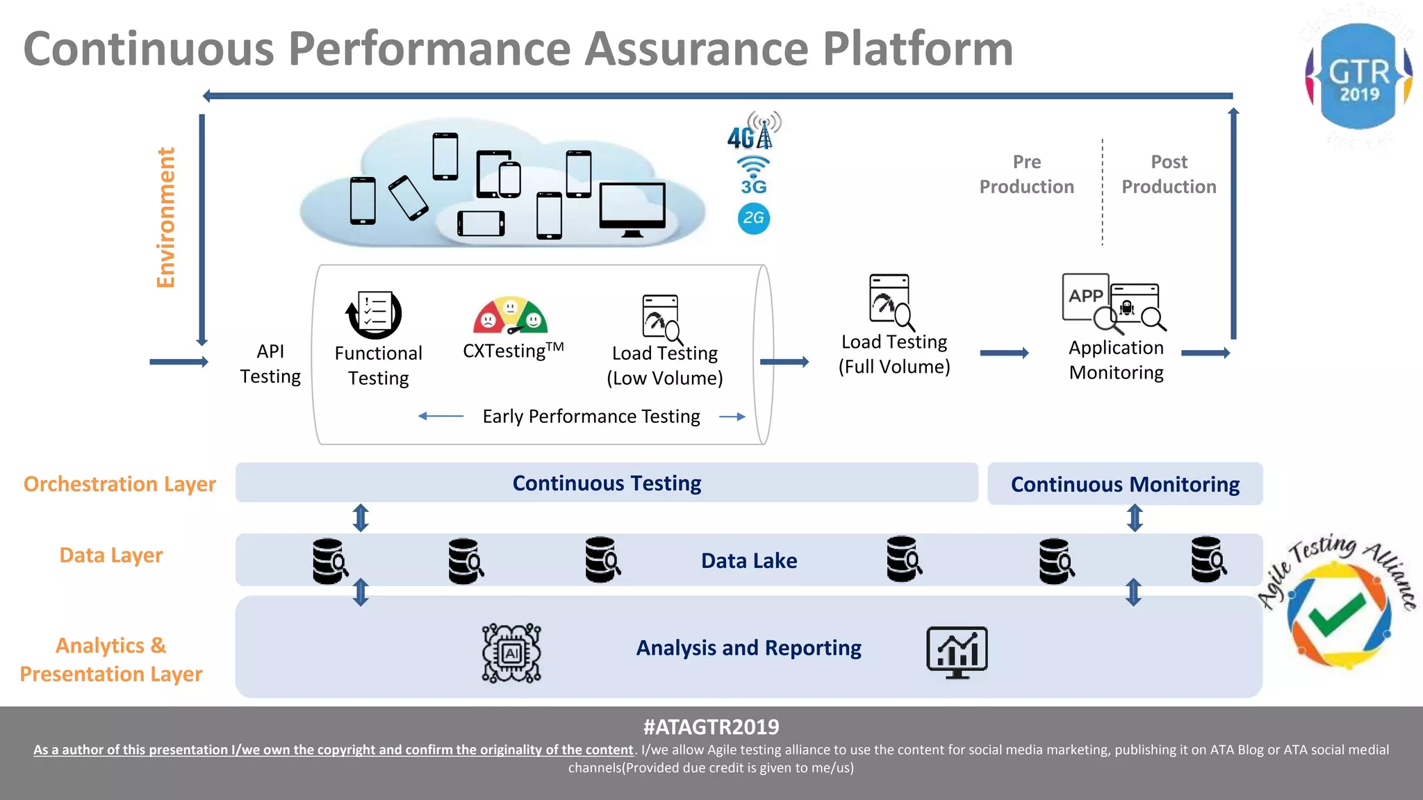 #ATAGTR2019
As a author of this presentation I/we own the copyright and confirm the originality of the content. I/we allow Agile testing alliance to use the content for social media marketing, publishing it on ATA Blog or ATA social medial
channels(Provided due credit is given to me/us)
Continuous Performance Assurance Platform
Application
Monitoring
Load Testing
(Full Volume)
Continuous Testing Continuous Monitoring
Data Lake
Functional
Testing
Load Testing
(Low Volume)
CXTestingTM
Early Performance Testing
Analysis and Reporting
Pre
Production
Post
Production
API
Testing
Environment
Orchestration Layer
Data Layer
Analytics &
Presentation Layer
 