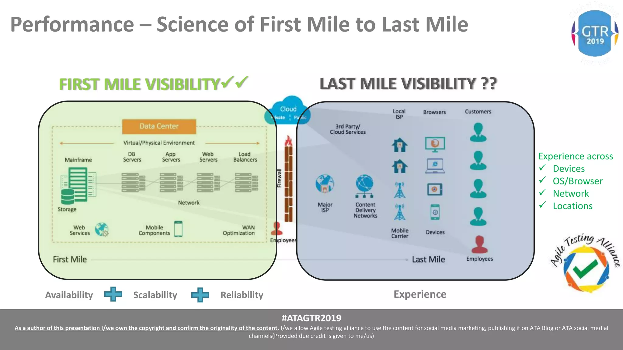 #ATAGTR2019
As a author of this presentation I/we own the copyright and confirm the originality of the content. I/we allow Agile testing alliance to use the content for social media marketing, publishing it on ATA Blog or ATA social medial
channels(Provided due credit is given to me/us)
FIRST MILE VISIBILITY LAST MILE VISIBILITY ??
Performance – Science of First Mile to Last Mile
ReliabilityScalability Experience
Experience across
 Devices
 OS/Browser
 Network
 Locations
Availability
 