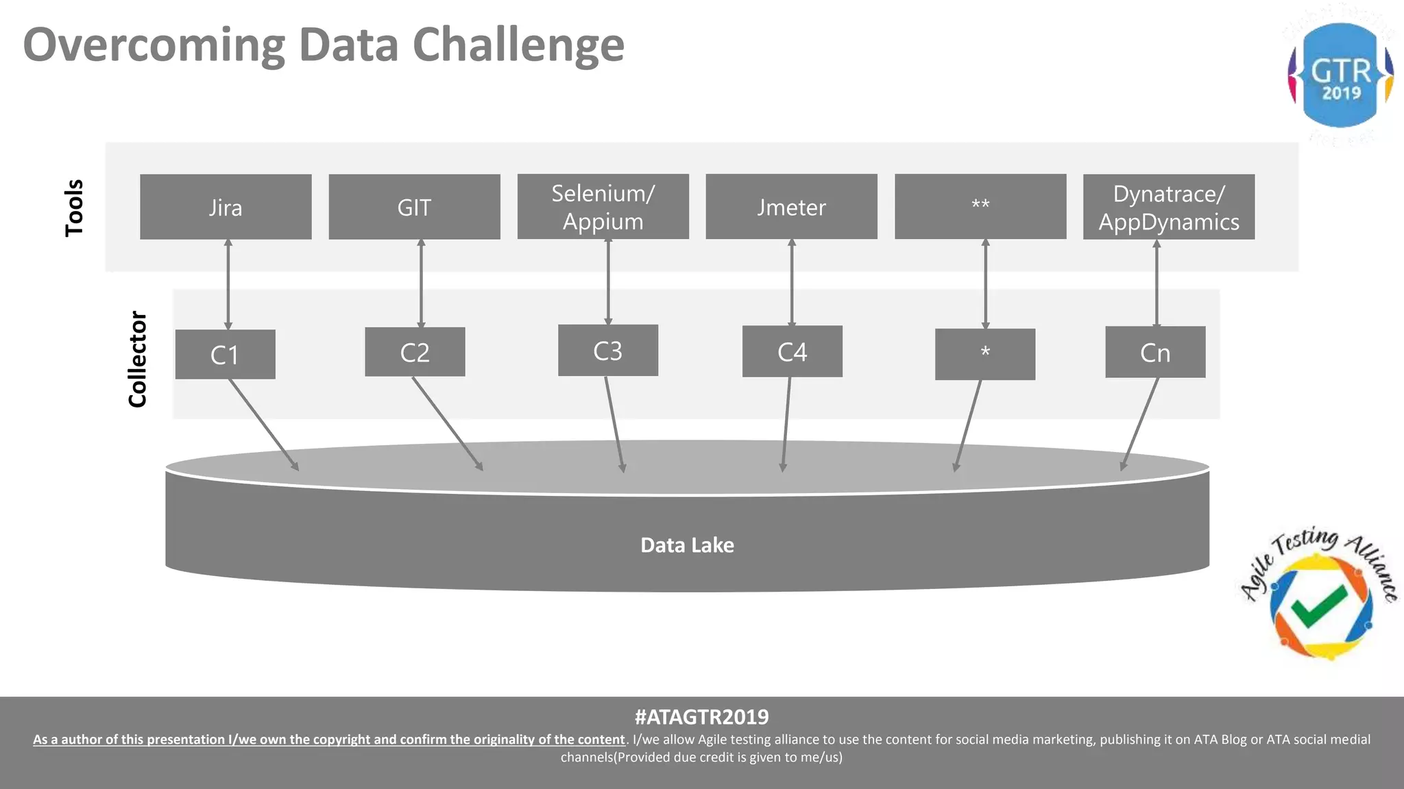 #ATAGTR2019
As a author of this presentation I/we own the copyright and confirm the originality of the content. I/we allow Agile testing alliance to use the content for social media marketing, publishing it on ATA Blog or ATA social medial
channels(Provided due credit is given to me/us)
Overcoming Data Challenge
Data Lake
C1 C2 C3 C4 Cn
Dynatrace/
AppDynamics
Jira GIT
Selenium/
Appium
Jmeter **
*
Tools
Collector
 
