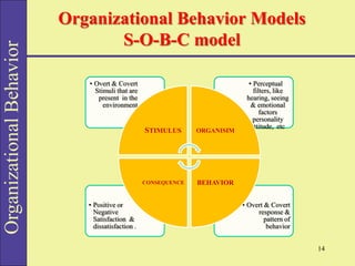 Organizational
Behavior Organizational Behavior Models
S-O-B-C model
• Overt & Covert
response &
pattern of
behavior
• Positive or
Negative
Satisfaction &
dissatisfaction .
• Perceptual
filters, like
hearing, seeing
& emotional
factors
personality
attitude, etc
• Overt & Covert
Stimuli that are
present in the
environment
STIMULUS ORGANISIM
BEHAVIOR
CONSEQUENCE
14
 