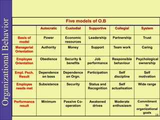 Organizational
Behavior
Five models of O.B
Autocratic Custodial Supportive Collegial System
Basis of
model
Power Economic
resources
Leadership Partnership Trust
Managerial
Orientation
Authority Money Support Team work Caring
Employee
Orientation
Obedience Security &
benefits
Job
performance
Responsible
behaviour
Psychological
ownership
Empl. Psch.
Result
Dependence
on boss
Dependence
on Orgn.
Participation Self
discipline
Self
motivation
Employee
needs met
Subsistence Security Status and
Recognition
Self
actualisation
Wide range
Performance
result
Minimum Passive Co-
operation
Awakened
drives
Moderate
enthusiasm
Commitment
to
organizational
goals
18
 