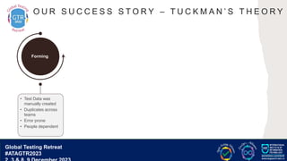 G lobal T esting Retreat
#ATAGTR2023
O U R S U C C E S S S T O R Y – T U C K M A N ’ S T H E O R Y
• Test Data was
manually created
• Duplicates across
teams
• Error prone
• People dependent
Forming
Global Testing Retreat
#ATAGTR2023
 