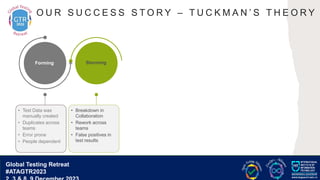 G lobal T esting Retreat
#ATAGTR2023
O U R S U C C E S S S T O R Y – T U C K M A N ’ S T H E O R Y
• Breakdown in
Collaboration
• Rework across
teams
• False positives in
test results
Storming
• Test Data was
manually created
• Duplicates across
teams
• Error prone
• People dependent
Forming
Global Testing Retreat
#ATAGTR2023
 