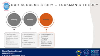 G lobal T esting Retreat
#ATAGTR2023
O U R S U C C E S S S T O R Y – T U C K M A N ’ S T H E O R Y
• Breakdown in
Collaboration
• Rework across
teams
• False positives in
test results
Storming
• TDM framework is
formulated
• Pilot teams
launched
• Baseline velocity
measured before
implementation
Norming
Forming
• Test Data was
manually created
• Duplicates across
teams
• Error prone
• People dependent
Global Testing Retreat
#ATAGTR2023
 
