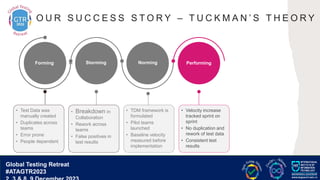 G lobal T esting Retreat
#ATAGTR2023
O U R S U C C E S S S T O R Y – T U C K M A N ’ S T H E O R Y
• Velocity increase
tracked sprint on
sprint
• No duplication and
rework of test data
• Consistent test
results
• TDM framework is
formulated
• Pilot teams
launched
• Baseline velocity
measured before
implementation
Norming Performing
• Breakdown in
Collaboration
• Rework across
teams
• False positives in
test results
Storming
Forming
• Test Data was
manually created
• Duplicates across
teams
• Error prone
• People dependent
Global Testing Retreat
#ATAGTR2023
 