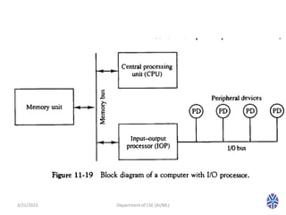 3/21/2023 Department of CSE (AI/ML) 6
 