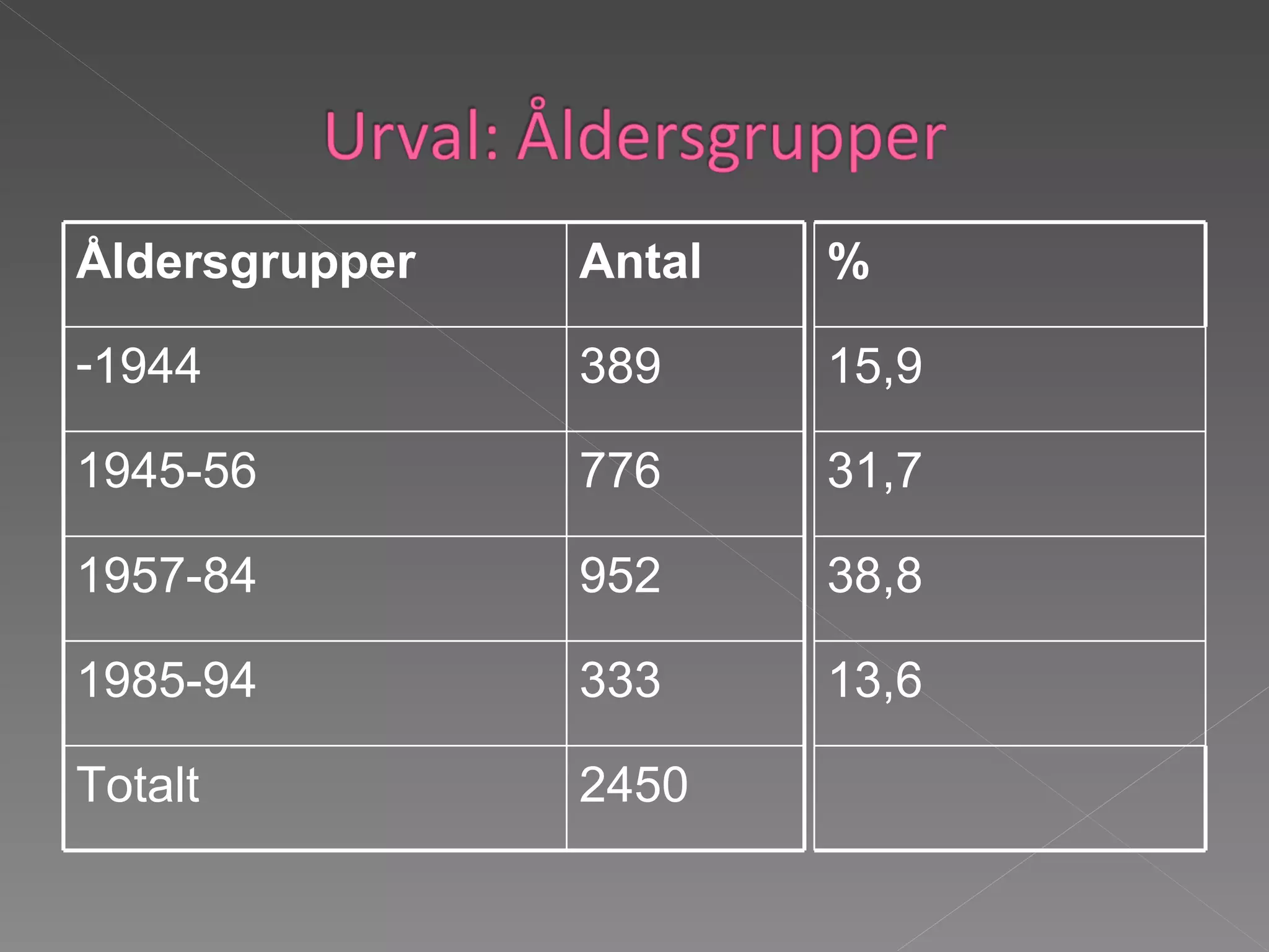 Åldersgrupper Antal 1944 389 1945-56 776 1957-84 952 1985-94 333 Totalt 2450 % 15,9 31,7 38,8 13,6 