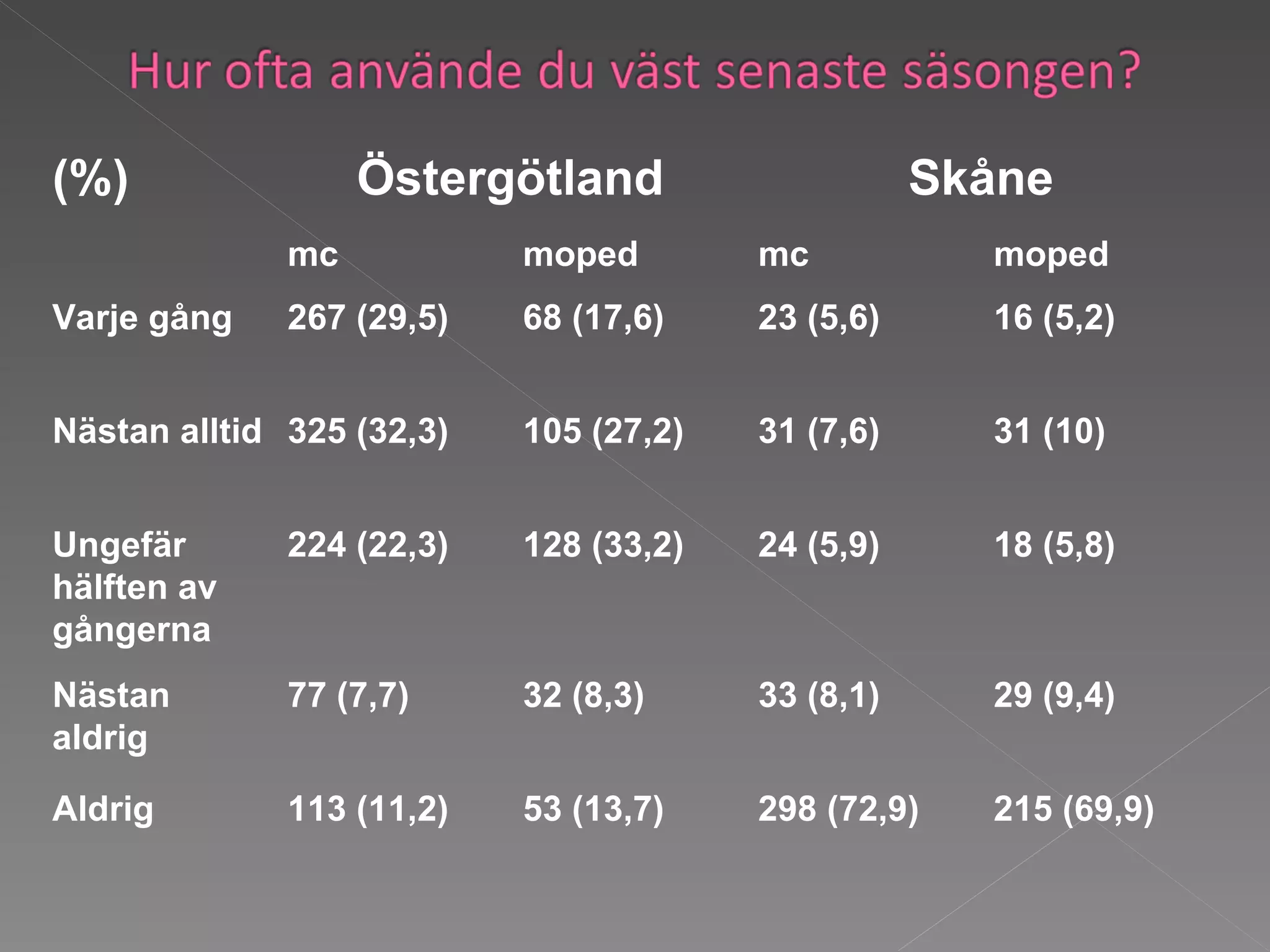 (%) Östergötland Skåne mc moped mc moped Varje gång  267 (29,5) 68 (17,6) 23 (5,6) 16 (5,2) Nästan alltid  325 (32,3) 105 (27,2) 31 (7,6) 31 (10) Ungefär hälften av gångerna  224 (22,3) 128 (33,2) 24 (5,9) 18 (5,8) Nästan aldrig  77 (7,7) 32 (8,3) 33 (8,1) 29 (9,4) Aldrig 113 (11,2) 53 (13,7) 298 (72,9) 215 (69,9) 