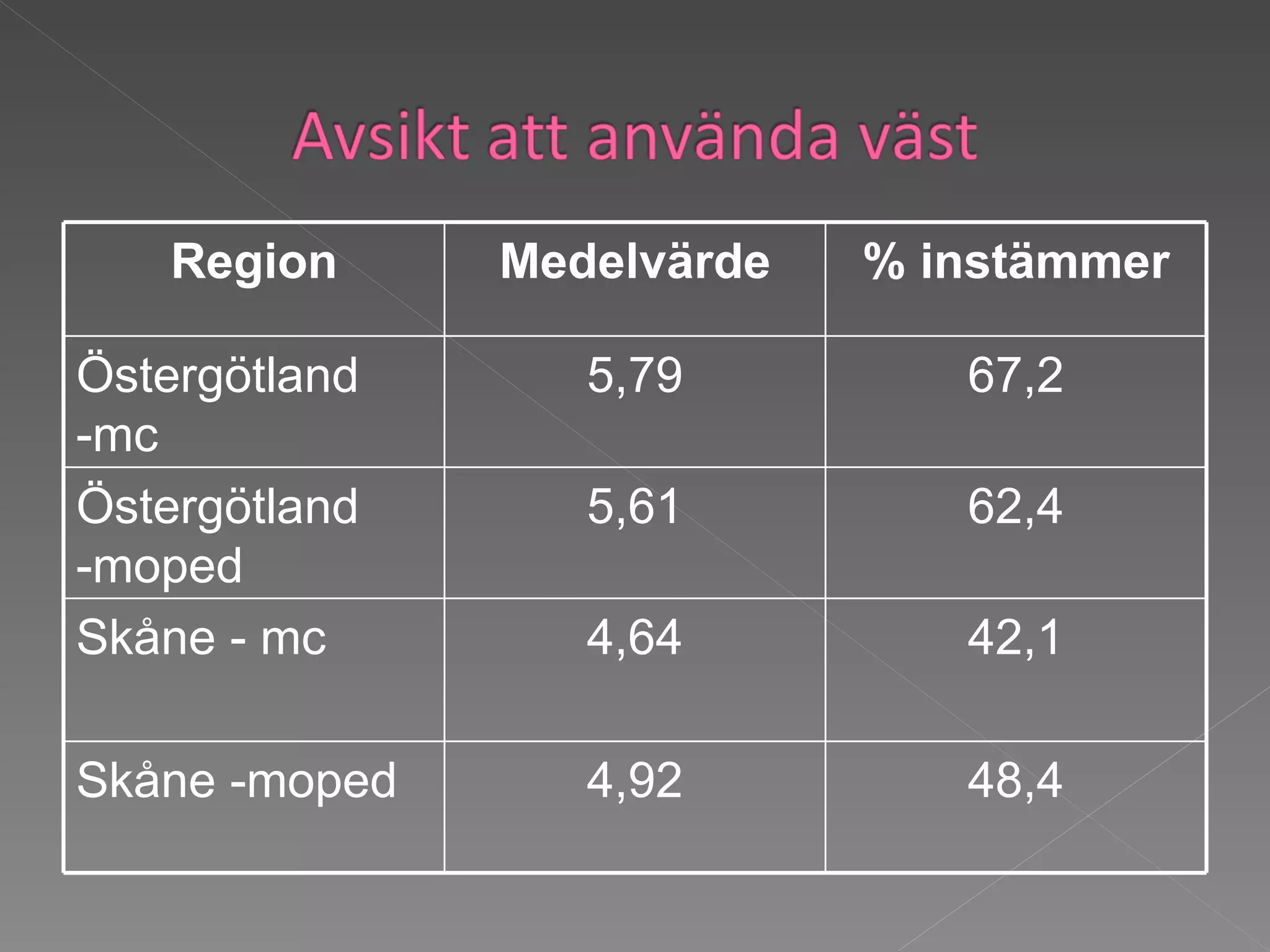 Region Medelvärde % instämmer Östergötland -mc 5,79 67,2 Östergötland -moped 5,61 62,4 Skåne - mc 4,64 42,1 Skåne -moped 4,92 48,4 