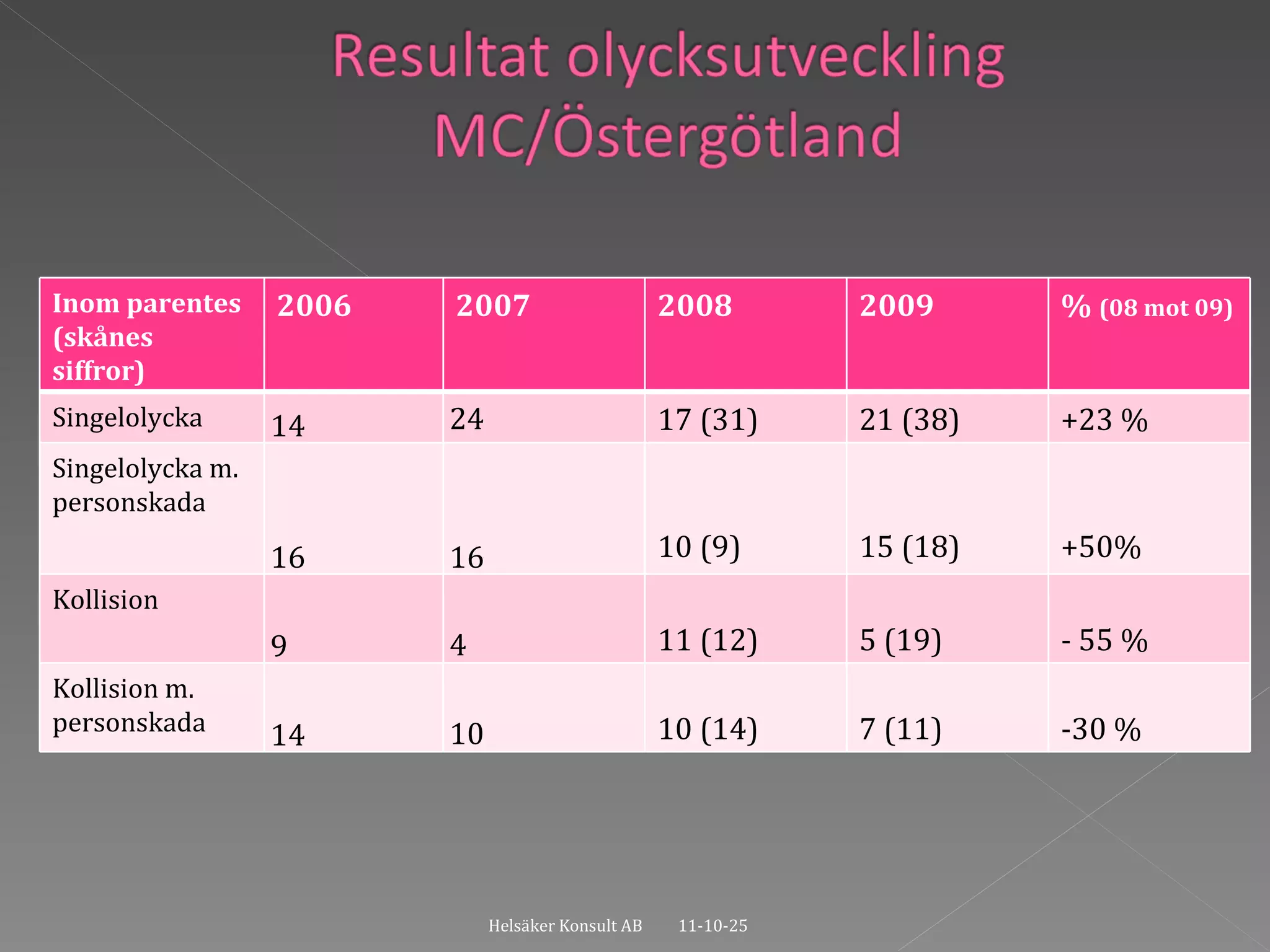 11-10-25 Helsäker Konsult AB Inom parentes (skånes siffror) 2006 2007 2008 2009 %  (08 mot 09) Singelolycka 14 24 17 (31) 21 (38) +23 % Singelolycka m. personskada 16 16 10 (9) 15 (18) +50% Kollision 9 4 11 (12) 5 (19) - 55 % Kollision m. personskada 14 10 10 (14) 7 (11) -30 % 