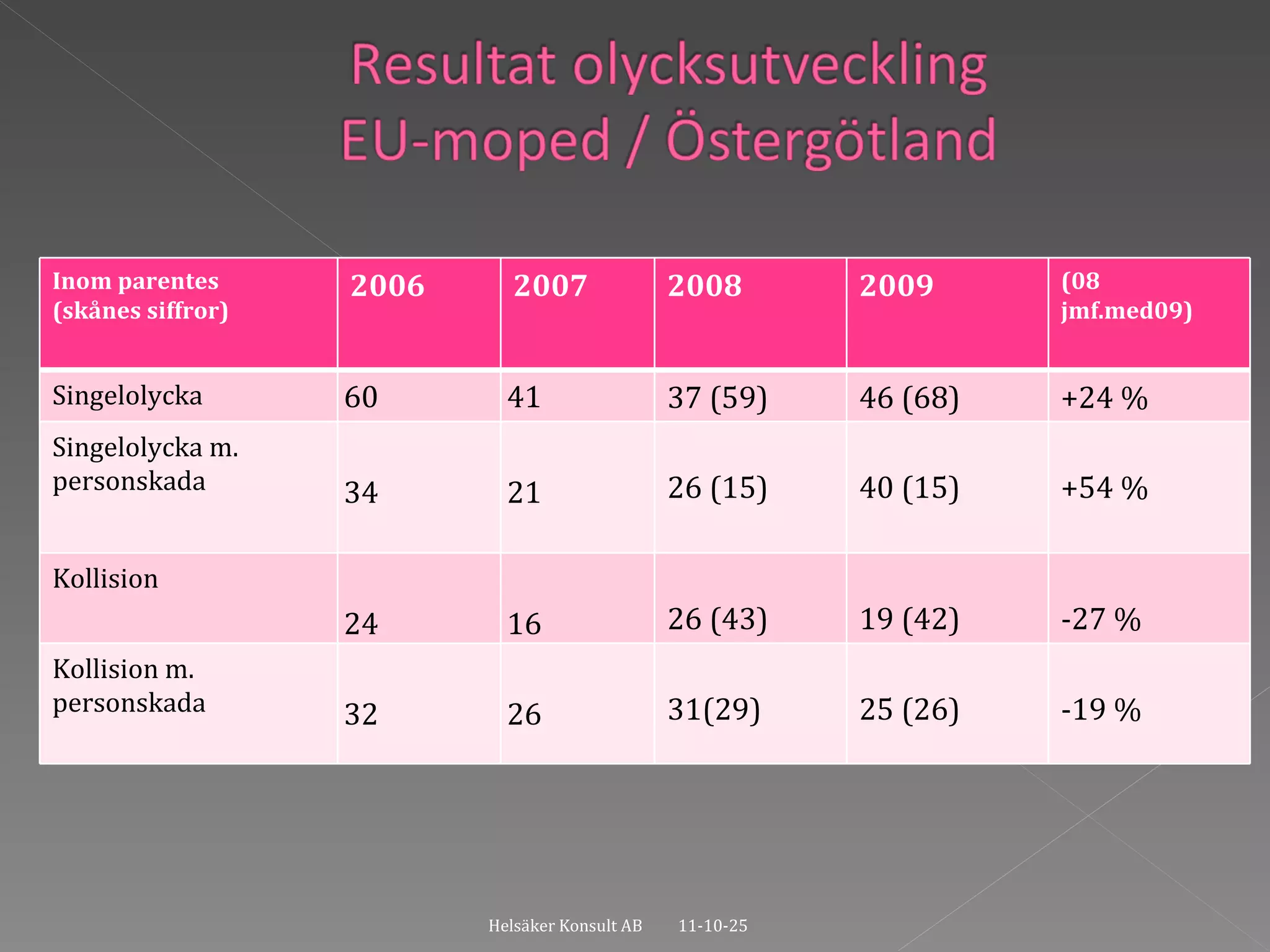 11-10-25 Helsäker Konsult AB Inom parentes (skånes siffror) 2006 2007 2008 2009 (08 jmf.med09) Singelolycka 60 41 37 (59) 46 (68) +24 % Singelolycka m. personskada 34 21 26 (15) 40 (15) +54 % Kollision 24 16 26 (43) 19 (42) -27 % Kollision m. personskada 32 26 31(29) 25 (26) -19 % 