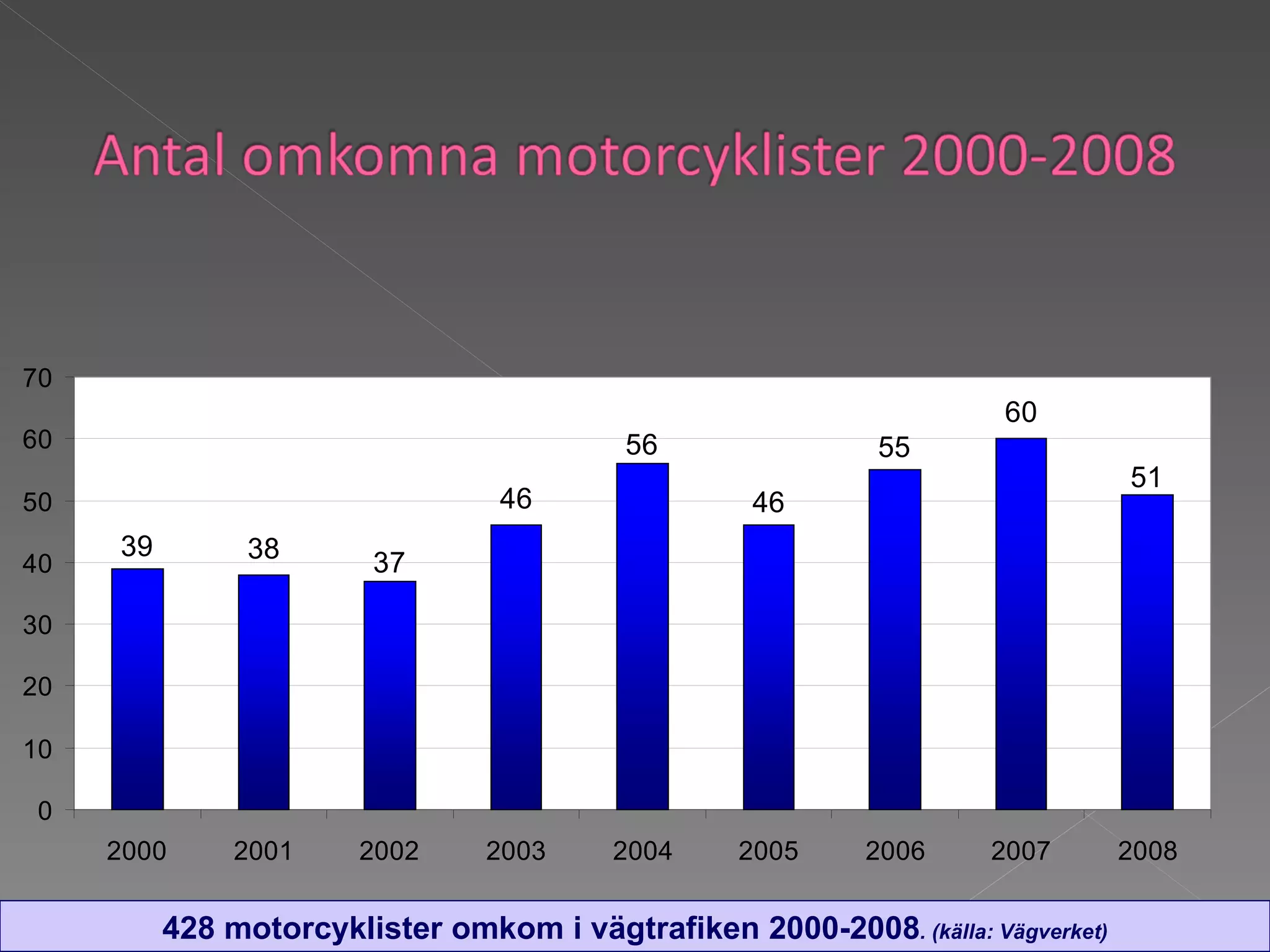 428 motorcyklister omkom i vägtrafiken 2000-2008 . (källa: Vägverket) 