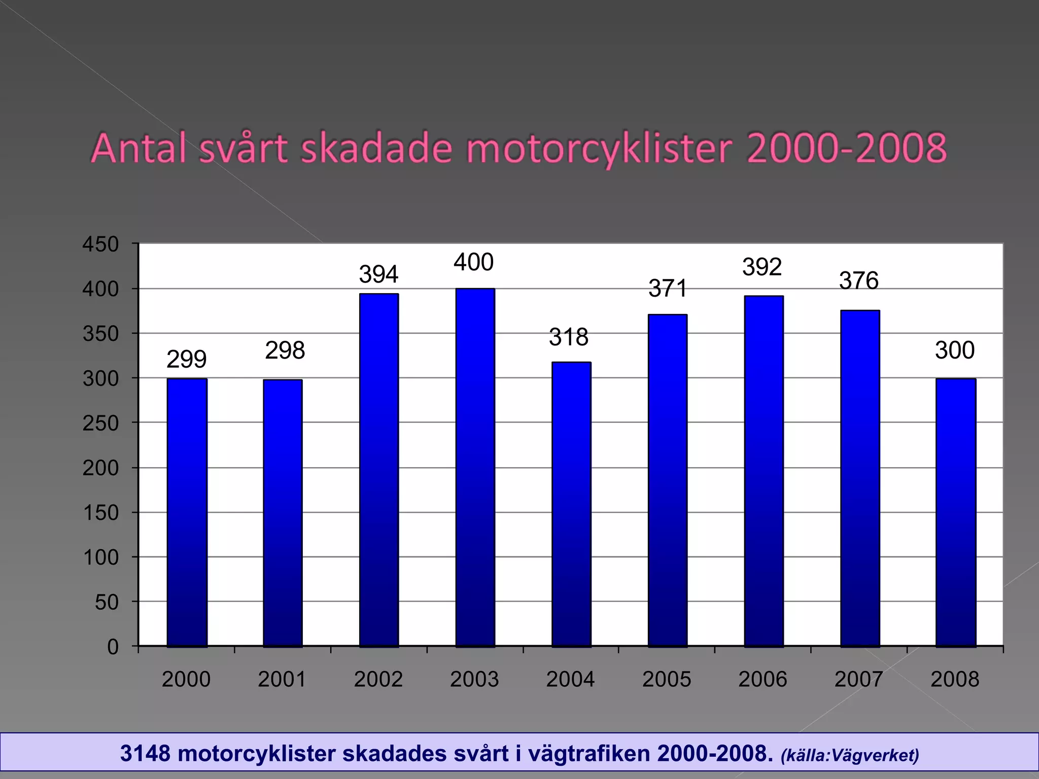 3148 motorcyklister skadades svårt i vägtrafiken 2000-2008.  (källa:Vägverket) 