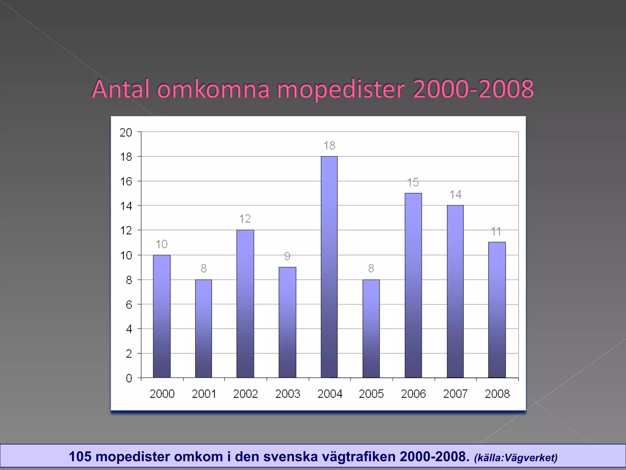 105 mopedister omkom i den svenska vägtrafiken 2000-2008 .  (källa:Vägverket) 