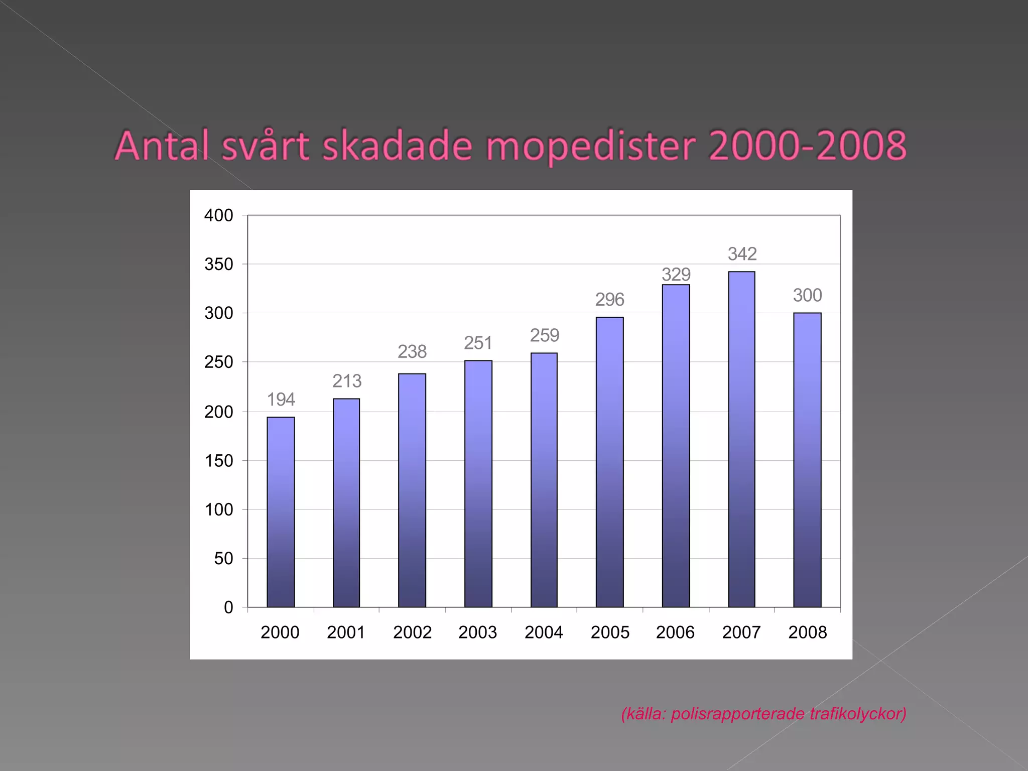 (källa: polisrapporterade trafikolyckor) 