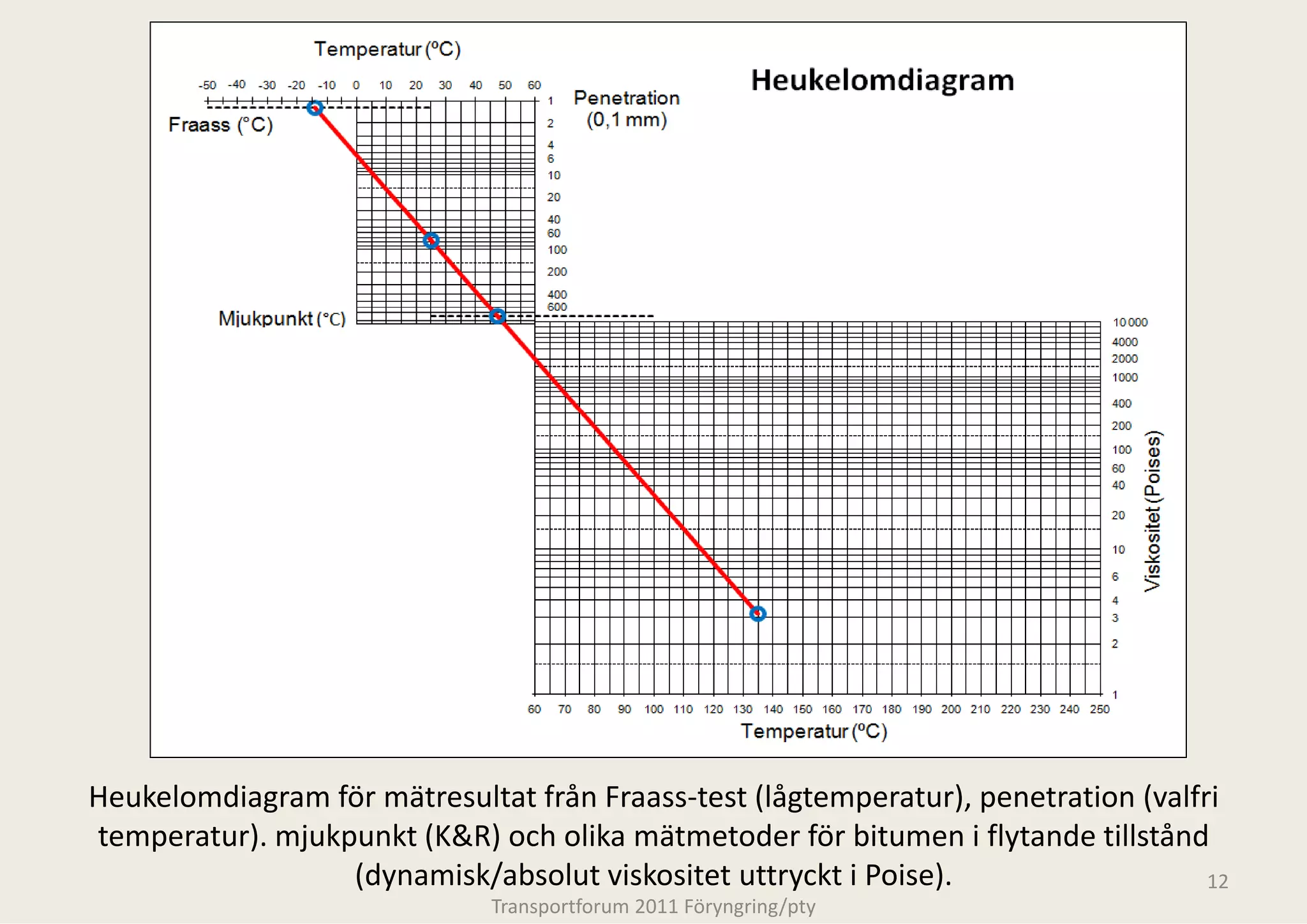 Heukelomdiagram för mätresultat från Fraa
                                        ass‐test (lågtemperatur), penetration (valfri 
temperatur). mjukpunkt (K&R) och olika m
                                       mätmetoder för bitumen i flytande tillstånd 
                  (dynamisk/absolut viskkositet uttryckt i Poise).                  12
                              Transportforum 20
                                              011 Föryngring/pty
 