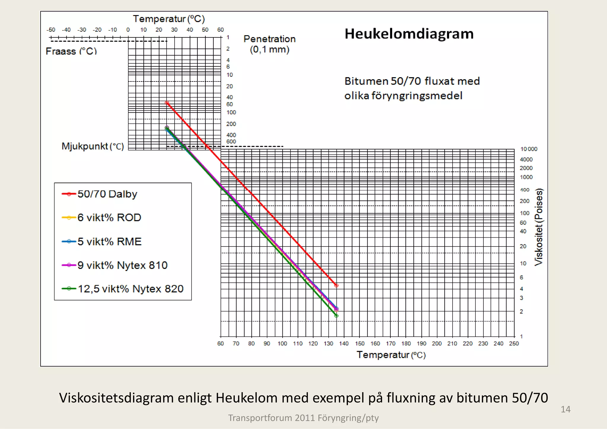 Viskositetsdiagram enligt Heukelom med
                                     d exempel på fluxning av bitumen 50/70
                                                                              14
                         Transportforum 20
                                         011 Föryngring/pty
 