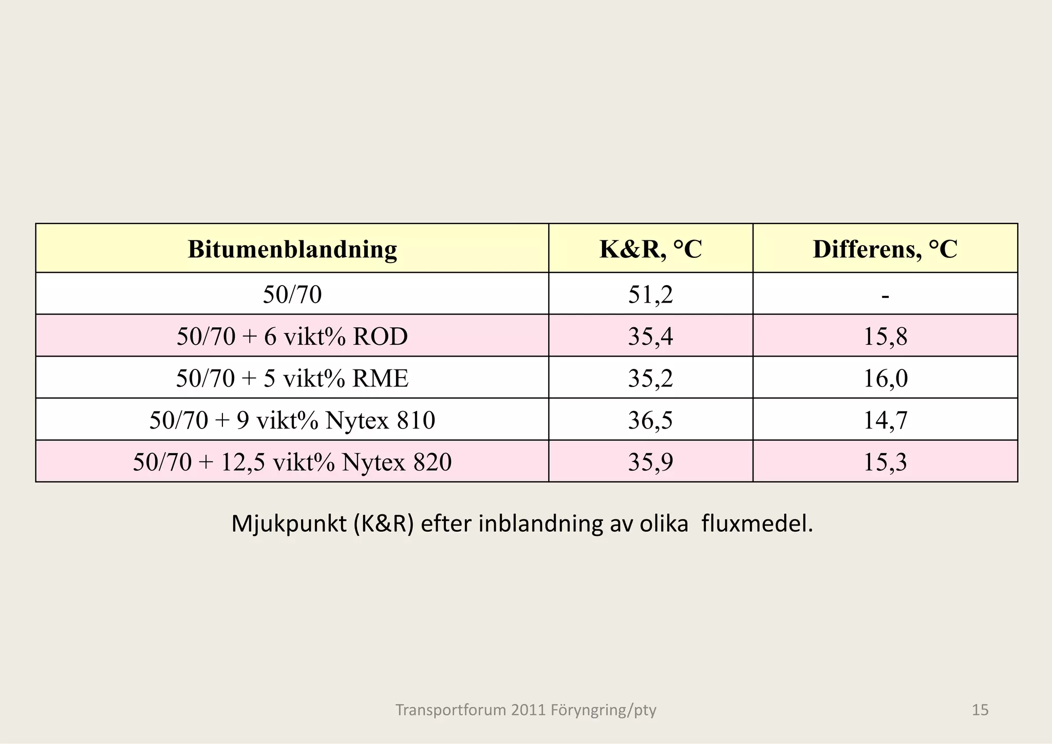 Bitumenblandning                             K&R,
                                                 K&R °C      Differens,
                                                             Differens °C
           50/70                                     51,2         -
   50/70 + 6 vikt% ROD
              ikt%                                   35,4
                                                     35 4        15,8
                                                                 15 8
   50/70 + 5 vikt% RME                               35,2        16,0
 50/70 + 9 vikt% Nytex 810
            ikt% N t                                 36,5
                                                     36 5        14,7
                                                                 14 7
50/70 + 12,5 vikt% Nytex 820                         35,9        15,3

        Mjukpunkt (K&R) efter inbla
                                  andning av olika  fluxmedel.




                       Transportforum 20
                                       011 Föryngring/pty                   15
 